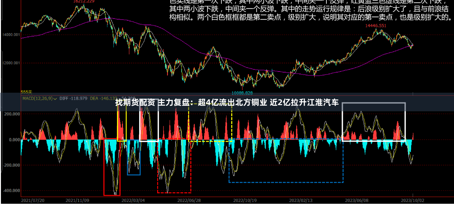找期货配资 主力复盘：超4亿流出北方铜业 近2亿拉升江淮汽车